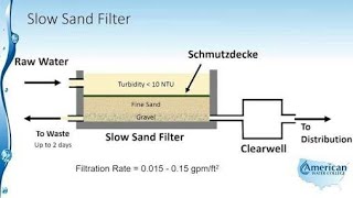 Difference between Slow Sand Filter and Rapid sand Filter [upl. by Meuser]