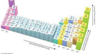 AP Chemistry ® U0205  Periodic Trends Ionization Energy and Electron Affinity [upl. by Dyke684]