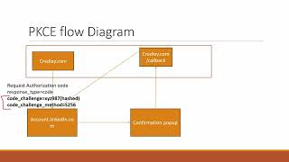 PKCE  Proof key for code exchange in OAuth  Hindi [upl. by Junette]