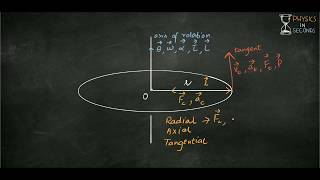 Axial Radial and Tangential quantities in angular motion [upl. by Aloap]