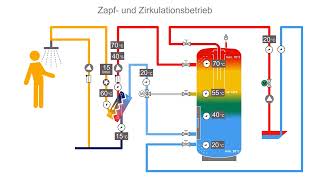 Wie die Frischwassertechnik funktioniert [upl. by Anilak307]