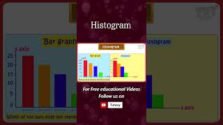 Histogram  Bar Graph [upl. by Nigen233]