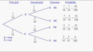 Probability  Tree Diagrams 1 [upl. by Gerius]