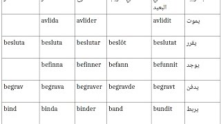 تعليم اللغة السويدية للمبتدئي افعال اللغة السويدية نطق  تصاريف  امثلة Svenska på arabiska [upl. by Dearman]