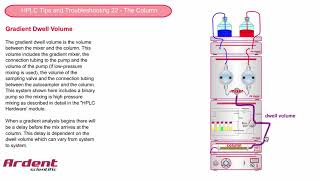 HPLC Tips and Troubleshooting 22  Dwell Volume [upl. by Alia]