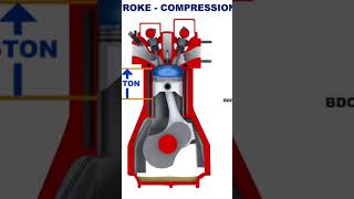 Operation of IC Engine automobile ytshorts mechanic ytshorts shortsvideo shorts shortsfeed [upl. by Tadich800]