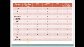 Screening Tests of Hemostasis [upl. by Grunberg457]