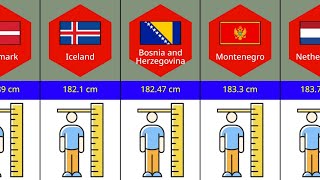 List Of Average Male Height By Country [upl. by Kirsten673]