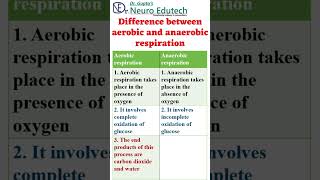 Difference between aerobic and anaerobic respirationshorts shortsvideo youtubeshorts [upl. by Dal]