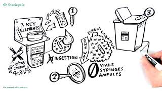 Stericycles CsRx Controlled Substance Waste Service Overview [upl. by Nayve348]