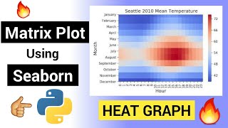 Seaborn  Python For Data Visualization  Matrix plots  Seaborn Tutorial 2 [upl. by Alfred]