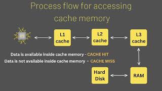 Div I  Grp1 Cache Memory [upl. by Woolcott]