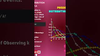 What is Poisson Distribution in Machine Learning [upl. by Higginson252]