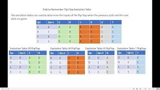 Trick to Remember Flip Flop Excitation Table of SR  JK D  T Flip Flops [upl. by Lletniuq]