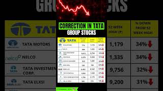 Correction in TATA group stocks [upl. by Dania677]