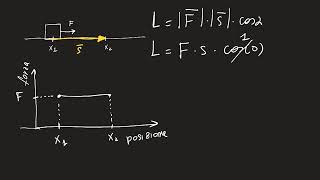 Lavoro di una forza variabile [upl. by Neerihs901]