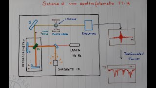 Spettrofotometro FTIR Valentina Domenici [upl. by Htebsle]