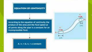 Mechanics Of Fluids [upl. by Esydnac930]