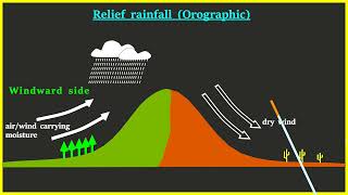 Types of rainfall [upl. by Mond]