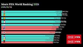 Mens FIFA Ranking World Ranking 202420241024 [upl. by Airec]