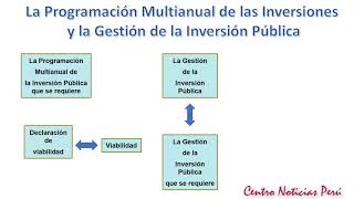 La Programación Multianual de las Inversiones [upl. by Hamian369]