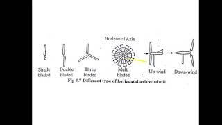 17ME71 Mod 4 Upwind amp Downwind Turbines [upl. by Haidabej596]