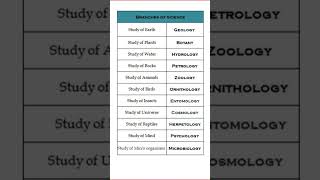 Branches of Science  2 [upl. by Gnuhc453]