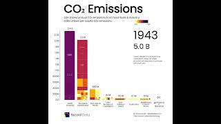 Annual CO2 amp Per Capita emissions [upl. by Ahsikram]