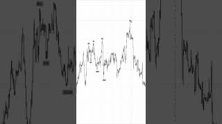 Wyckoff  mark type 1 distributions 📈 [upl. by Ahsiei]