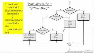 Programming Structures in MATLAB [upl. by Freya]