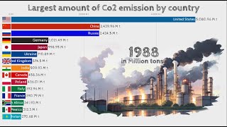 Highest CO₂ Emission by Country from fossil Fuels and industry 1900  2023 [upl. by Mechelle952]