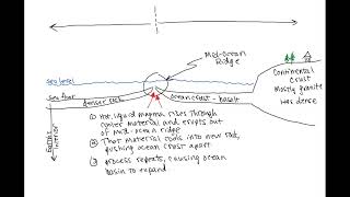 MidOcean Ridge diagram [upl. by Anelaf671]