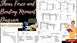 Understanding of Drawing Shear force and bending moment diagram with Example [upl. by Effie]