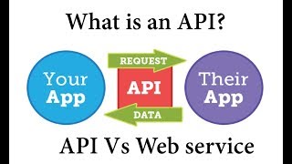 What is an API 💡 API vs Web service [upl. by Chyou307]