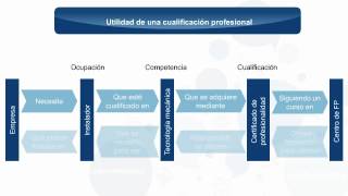 Utilidad de una cualificación profesional [upl. by Nowyt587]