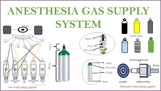 Medical Gas supply system Cylinders central supply pipeline and terminal units [upl. by Anikes]