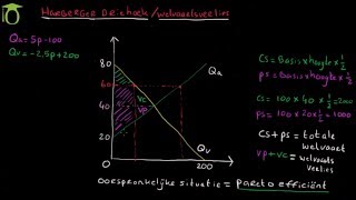 Welvaartsverlies harbergerdriehoek en pareto efficiëntie  economie uitleg [upl. by Amer664]