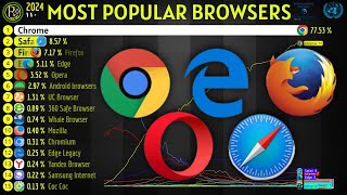 The Most Popular Browsers on the Internet [upl. by Konstanze]