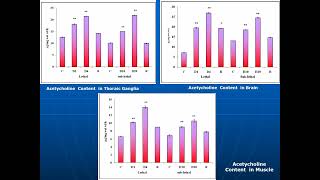 Carbaryl Induced Changes [upl. by Tugman]