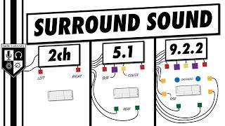 Surround Sound  Everything You Need To Know In 5 Minutes [upl. by Alaehs]