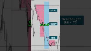 Mastering the Relative Strength Index RSI for Better Trades [upl. by Tonina563]