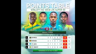 Third Place StVincent and the Grenadines Vs StLucia Winlott Inc WICB U15 SUPER 50Cumberland [upl. by Adnoval]