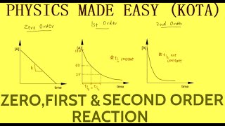 PART  I JEE MAIN CHEMISTRY MCQs WITH SOLUTION ZERO AND SECOND ORDER REACTION RATE CONSTANT  2 [upl. by Mathur290]