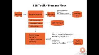 BizTalk ESB Toolkit Architecture and Message Flow [upl. by Nodnal]