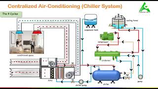 centralized air conditioning  chiller system [upl. by Mcwherter]