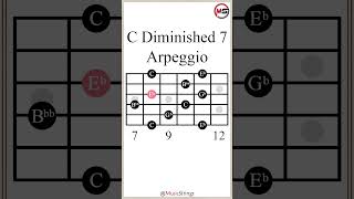 C Diminished 7 Arpeggio guitarlesson [upl. by Shandeigh25]