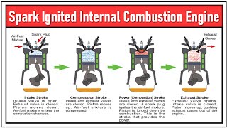 Spark Ignited Internal Combustion Engine  leostechtalk [upl. by Vesta]