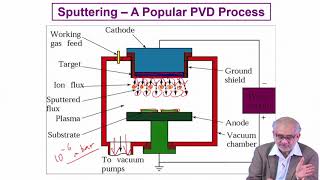 Lecture 46  Sputtering [upl. by Yanahs]