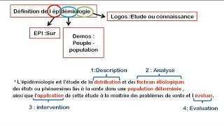 introduction à l épidémiologie [upl. by Mariken]