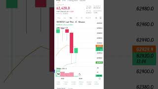 BTC  Buyers pushing the price up  See the pressure to Rise the Price  BTC [upl. by Bascio199]